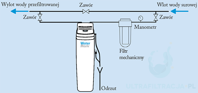 Schemat instalacji zmiękczacza wody